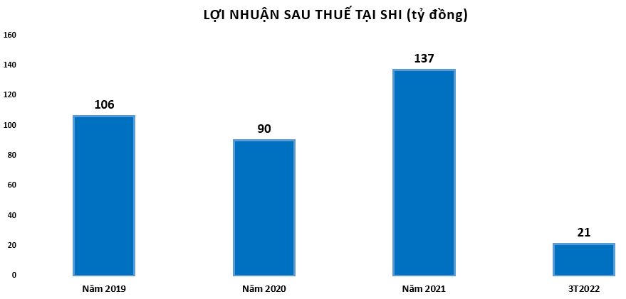 Tham vọng lớn BĐS khu công nghiệp, Quốc tế Sơn Hà đang có gì trong tay?