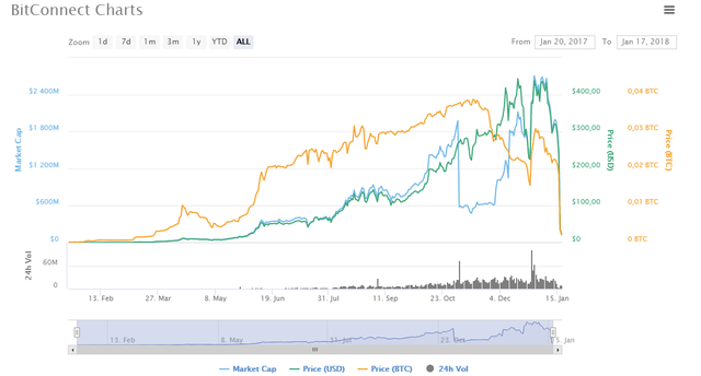 Bitconnect - quả bong bóng bị chọc vỡ đầu tiên trên thị trường tiền số