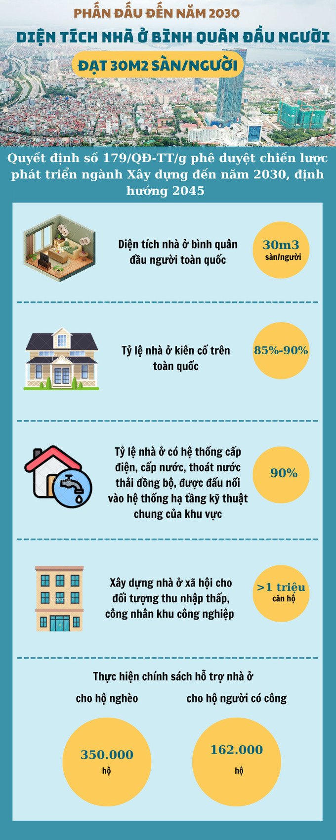 [Infographics] Phấn đấu đến năm 2030, diện tích nhà ở bình quân đạt 30m2 sàn mỗi người