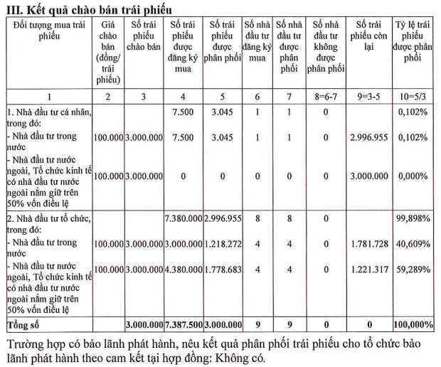 Kết quả chào bán trái phiếu (Nguồn: BAF)