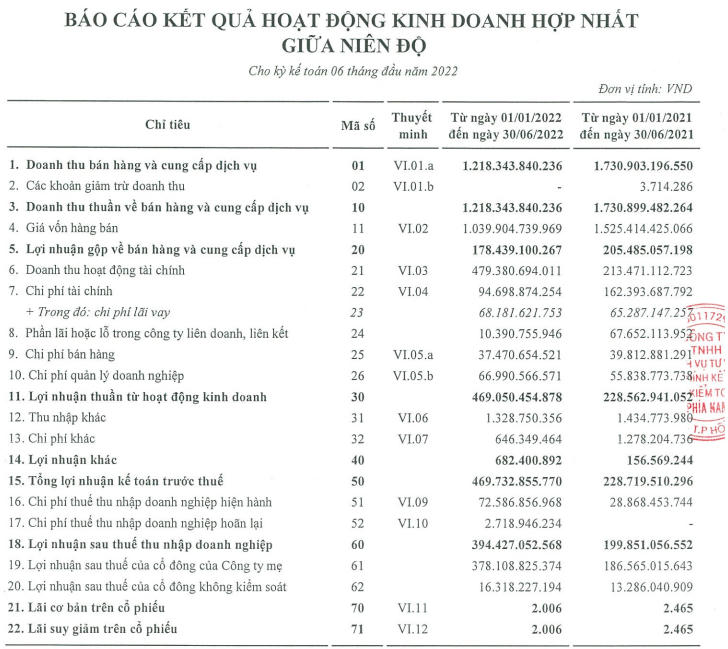 Kết quả kinh doanh hợp nhất sau soát xét giữa niên độ của Tracodi