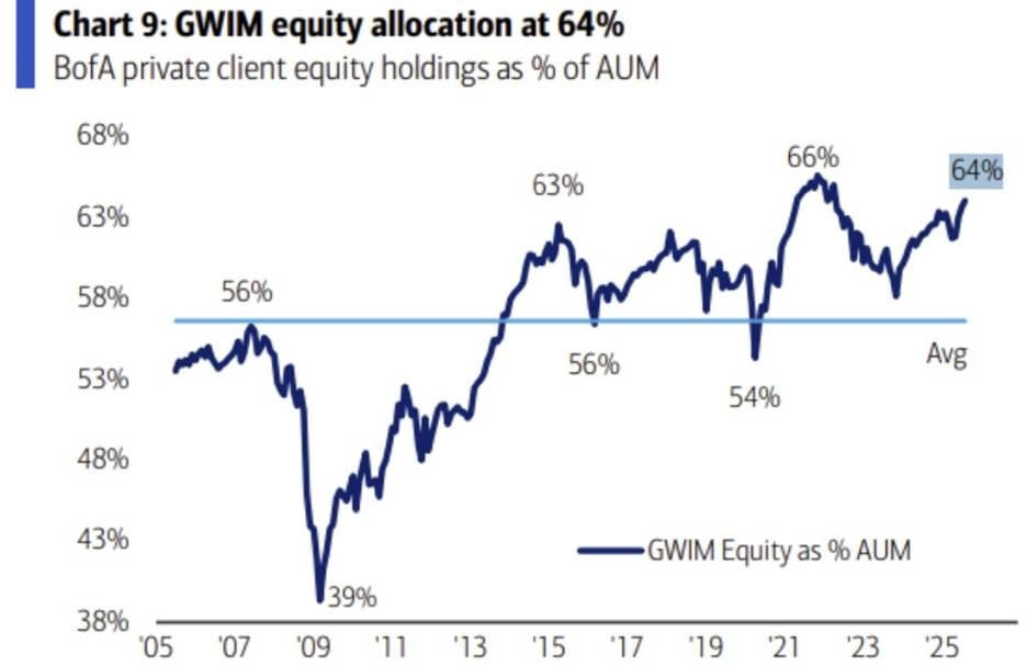 Nhà đầu tư đang phân bổ mạnh vào cổ phiếu (Nguồn: BofA) &nbsp;