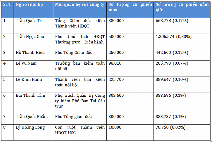 Lãnh đạo liên tục mua cổ phiếu, cổ phiếu HSG rồi sẽ khác?