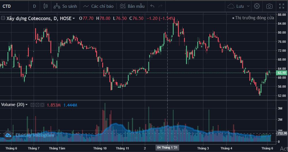 Diễn biến cổ phiếu CTD trong vòng 1 năm nay. &nbsp;