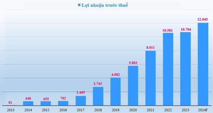 Năm 2024, VIB tăng vốn điều lệ thêm 17% lên 29.791 tỷ đồng
