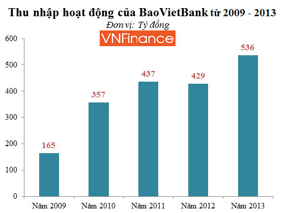 Sau 3 năm tách khỏi Tập đoàn Bảo Việt, BaoVietBank đã lớn nhanh như thế nào?