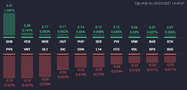 Các cổ phiếu ảnh hưởng lớn nhất đến HNX-Index. Nguồn: Fialda. &nbsp;