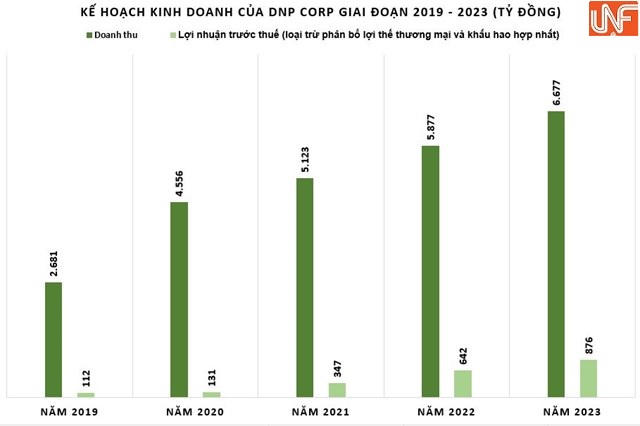 DNP Corp - Ông lớn trong ngành cấp nước sạch đang 'gánh' khoản nợ vay cao ngất ngưởng?