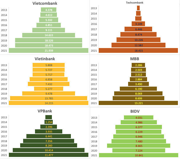 Nghịch lý: 2 năm Covid, các ngân hàng lãi lớn trong khi nhiều ngành nghề kinh doanh thua lỗ