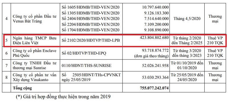 Chi tiết giá trị hợp đồng cho thuê văn phòng với LienVietPostBank (Nguồn: Thaiholdings) &nbsp;