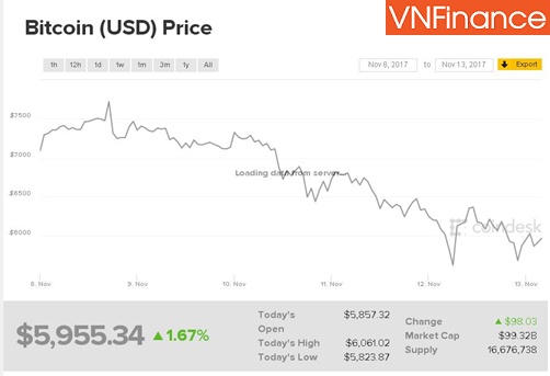 "Người anh em song sinh" khiến Bitcoin mất 2.000 USD trong "nháy mắt"