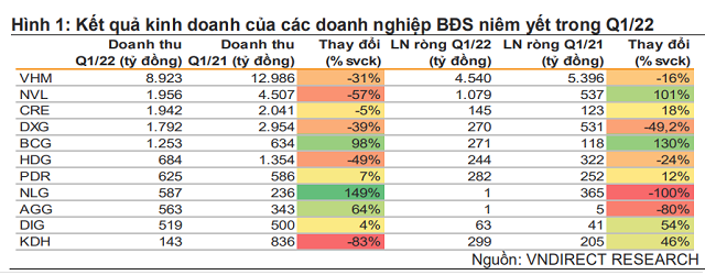 Doanh nghiệp bất động sản sẽ gặp khó khi huy động vốn trong thời gian tới?