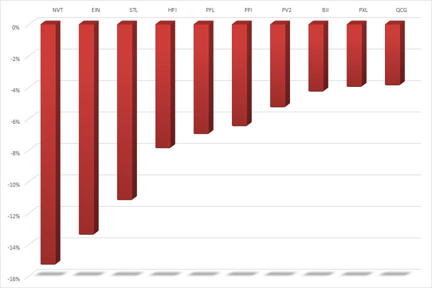 10 cổ phiếu bất động sản giảm giá mạnh nhất tuần từ 8-12/3. &nbsp;