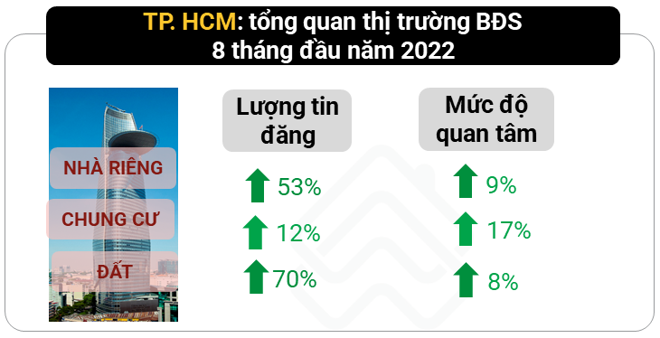 Mức độ quan tâm và lượng tin đăng của hầu hết các loại hình BĐS tại TP.HCM tăng đáng kể trong 8 tháng đầu năm nay so với cùng kỳ năm 2021. Nguồn: Batdongsan.com.vn