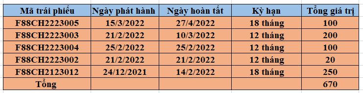 Tình hình phát hành trái phiếu từ đầu năm 2022 đến nay tại F88