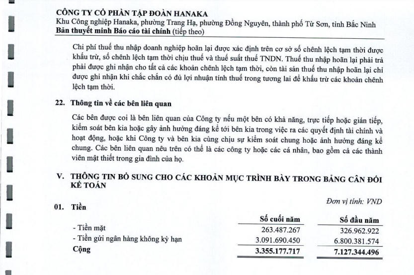 Tập đoàn Hanaka hiện có hơn 263,4 triệu đồng tiền mặt và hơn 3 tỷ đồng tiền gửi ngân hàng không kỳ hạn &nbsp;