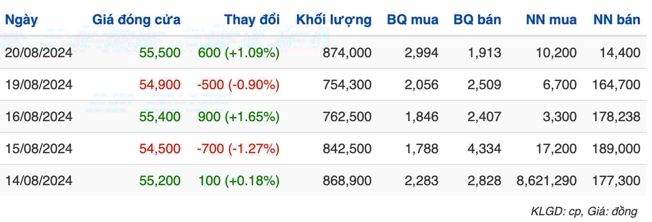 Giá cổ phiếu KDC trong những phiên gần đây &nbsp;