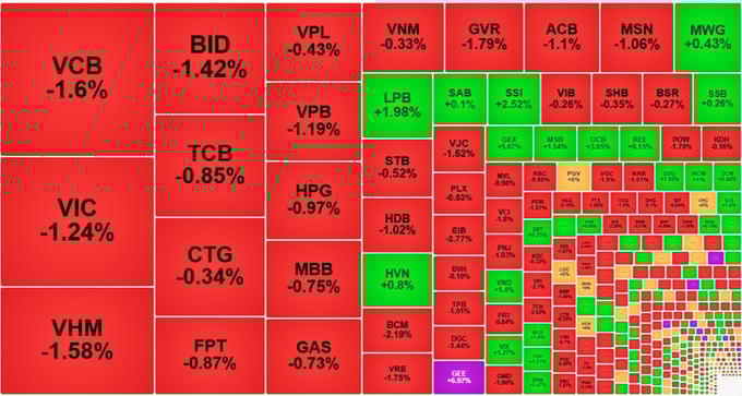 VN-Index "đổ đèo" giảm gần 10 điểm, ngắt chuỗi tăng mạnh. &nbsp;