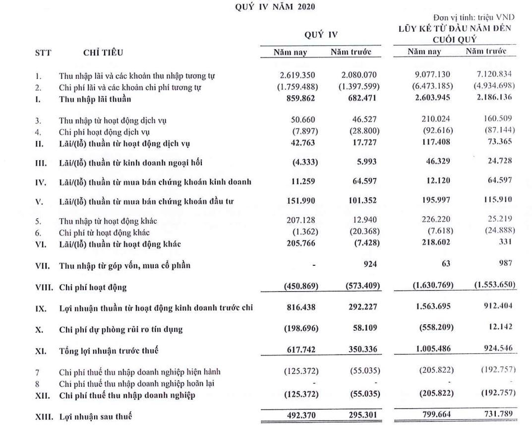 Kết quả hoạt động kinh doanh tại Nam A Bank (Nguồn: BCTC hợp nhất quý 4/2020) &nbsp;