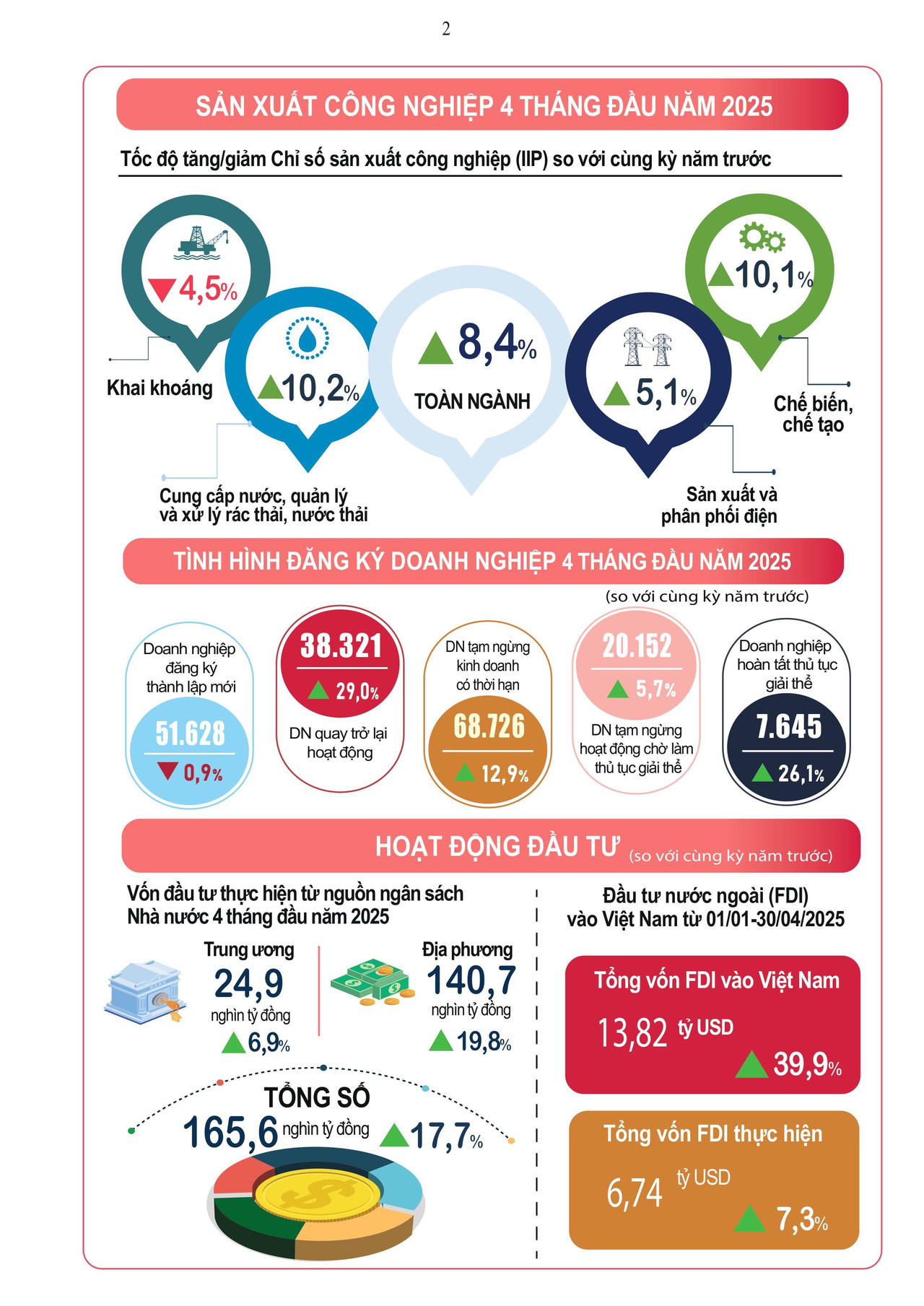 Tình hình kinh tế - xã hội 4 tháng đầu năm