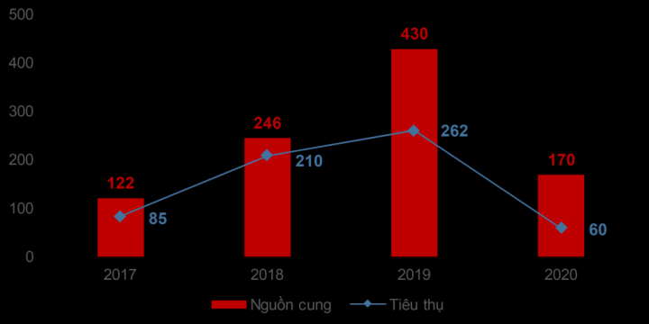 Giao dịch trên thị trường cao cấp trong năm 2020 chủ yếu là nguồn cung sơ cấp còn lại của dự án đã mở bán trước đó&nbsp; &nbsp;