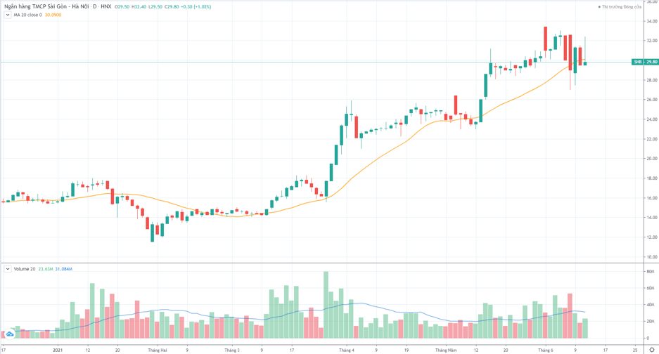 SHB được nâng vốn điều lệ lên hơn 19.260 tỷ đồng