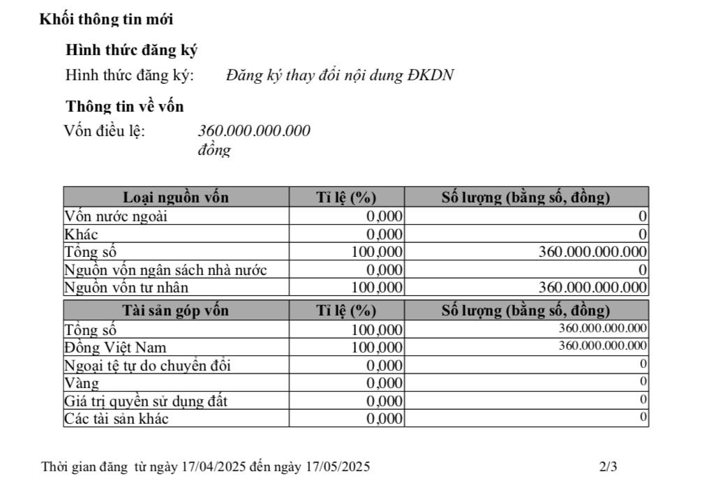 Công ty TNHH Thiên Hưng Mỹ Thọ hiện có vốn điều lệ 360 tỷ đồng