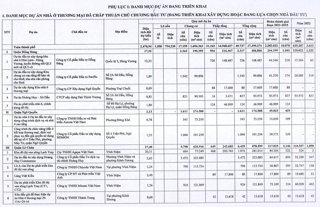 Vingroup, VSIP, Vinaconex… đổ bộ Hải Phòng, xây dựng hơn 10.000 căn hộ thương mại