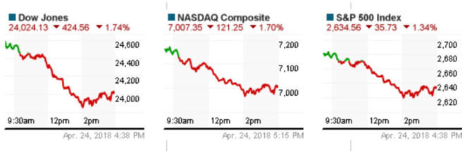Sắc đỏ lại bao trùm chứng khoán Mỹ do lo ngại lãi suất tăng 