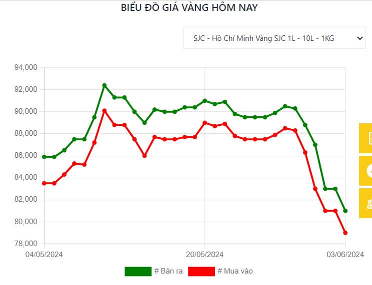 Sáng nay, vàng giảm sâu còn 79 triệu/lượng, người đu đỉnh 'khóc ròng'