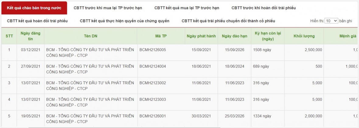 Danh sách các lô trái phiếu được Becamex IDC phát hành vào năm 2021. &nbsp;