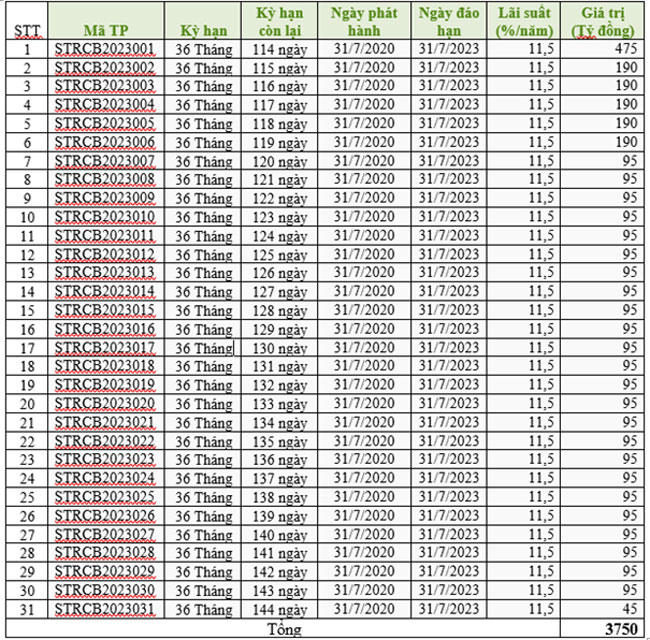 Setra Corp: Nợ phải trả cao gấp gần 12 lần vốn, 3.750 tỷ đồng trái phiếu đáo hạn trong năm 2023