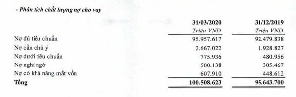 Nợ xấu KienLongBank tăng phi mã, PGBank vượt ngưỡng 3%