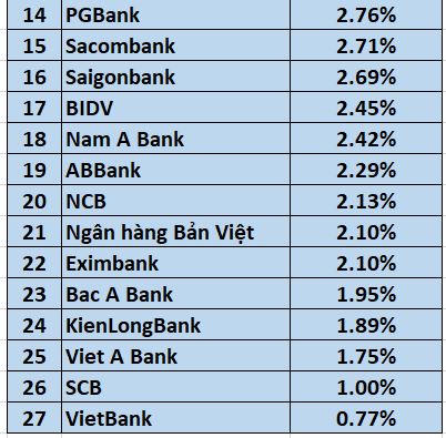 Tỷ lệ NIM của các ngân hàng năm 2020. &nbsp;