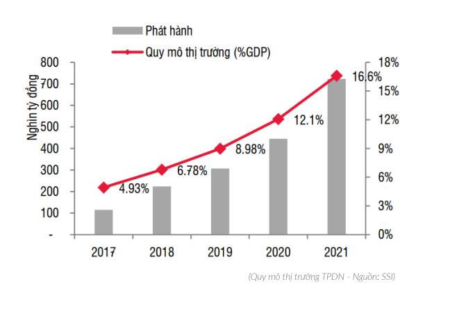 Quy mô thị trường TPDN 4 năm qua.&nbsp; &nbsp;