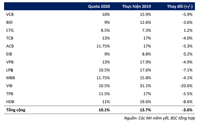 Tăng trưởng tín dụng “ngóng” đầu tư công
