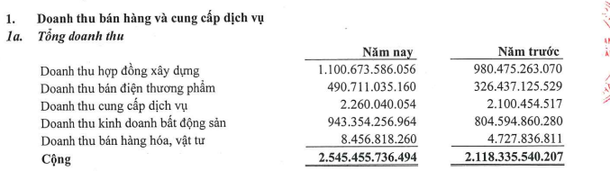 Báo cáo tài chính doanh thu năm 2021 của Đạt Phương Group &nbsp;