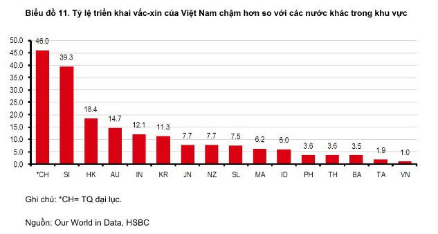 HSBC cảnh báo kinh tế của Việt Nam có thể tăng trưởng chậm lại, thị trường bất động sản nhiều rủi ro