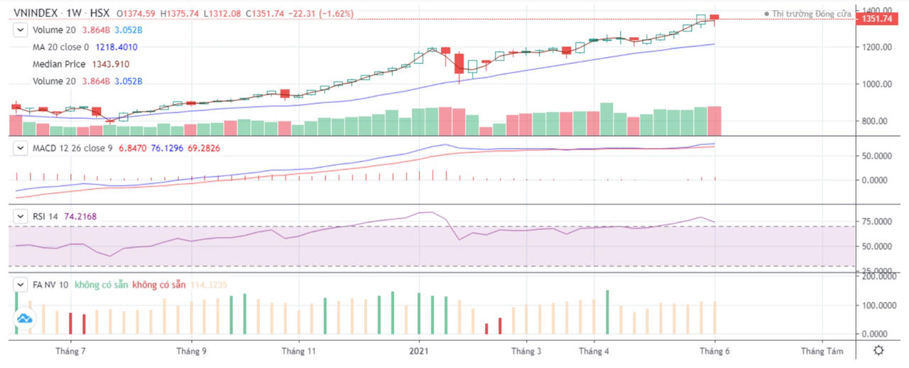 Chiến lược đầu tư chứng khoán tuần 14/6 – 18/6/2021
