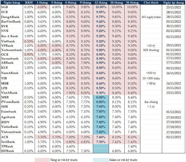 Lãi suất tiền gửi tiết kiệm cá nhân tại các ngân hàng tính đến ngày 07/12/2022