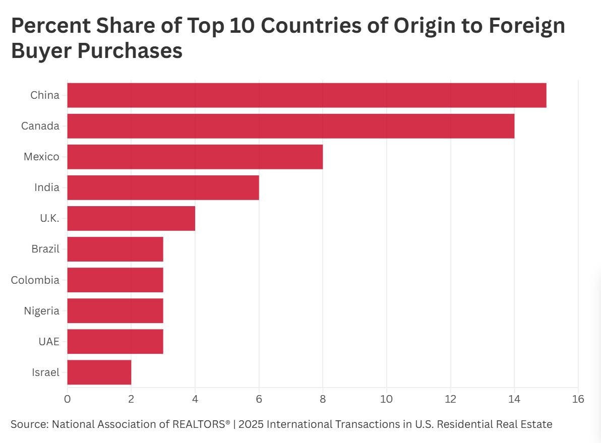 Xét về số lượng nhà hiện hữu được người nước ngoài mua lại, người Trung Quốc đã mua 11.700 căn trong tổng số 78.100 căn, chiếm 15% tổng số người mua quốc tế.