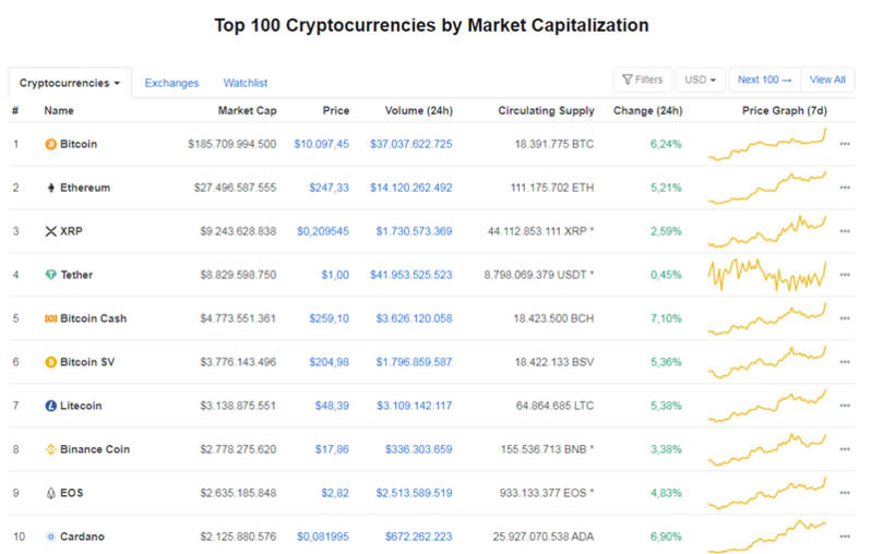 Giá Bitcoin hôm nay ngày 2/6: Vượt mạnh lên ngưỡng 10.000 USD/BTC
