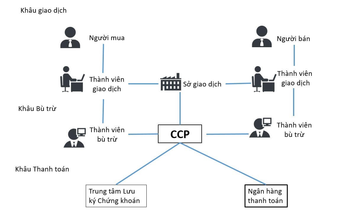 Vị trí của CCP trên thị trường chứng khoán &nbsp;