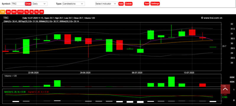 Cao su Tây Ninh (TRC): Lợi nhuận quý II/2020 giảm 43% do ảnh hưởng Covid-19