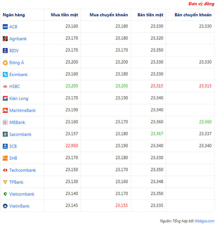 Tỷ giá USD hôm nay 5/6: USD tiếp tục giảm sâu