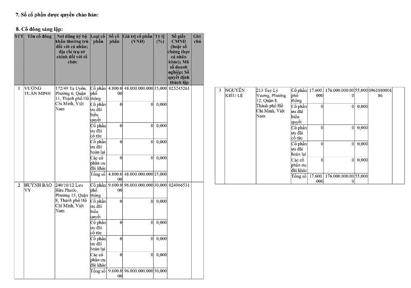 Danh sách cổ đông của Vạn Trường Phát (Nguồn: Cổng thông tin Quốc gia về đăng ký doanh nghiệp). &nbsp;
