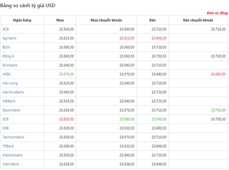 Tỷ giá USD hôm nay ngày 27/3: Giảm mạnh