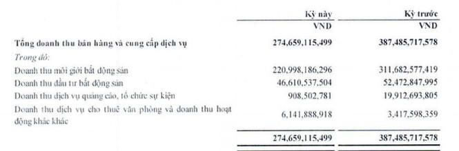 CenLand của shark Hưng báo lãi ròng giảm 47% trong quý 1/2020
