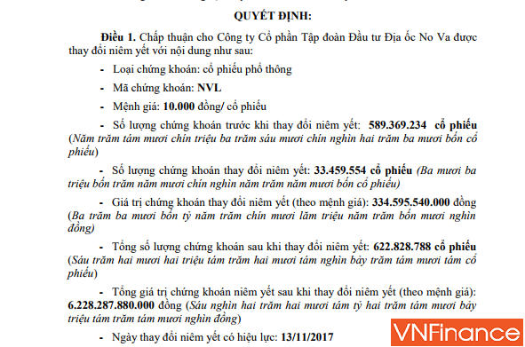 Lợi nhuận sụt giảm mạnh, Novaland phát hành hơn 33 triệu cổ phiếu để hoán đổi nợ