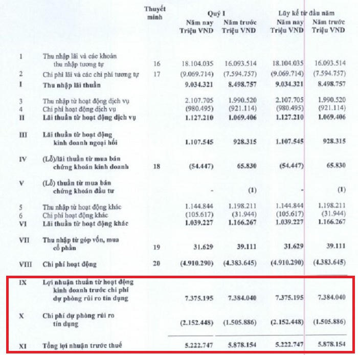 Nợ xấu phình to